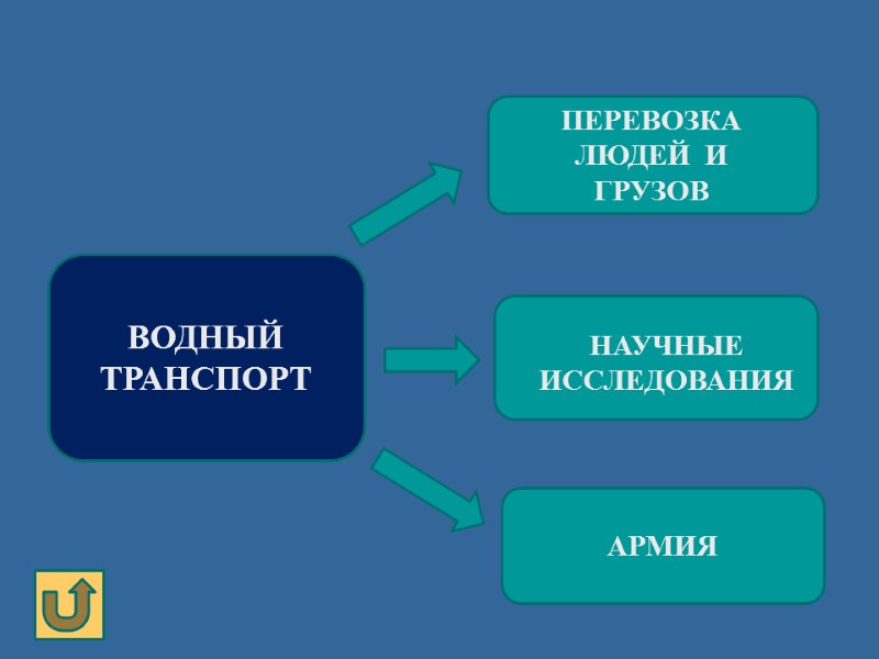ВОДНЫЙ  ТРАНСПОРТ АРМИЯ ПЕРЕВОЗКА  ЛЮДЕЙ  И  ГРУЗОВ НАУЧНЫЕ  ИССЛЕДОВАНИЯ